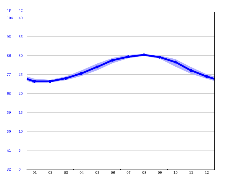 Klimat Key West Klimatogram Wykres Temperatury Tabela Klimatu I Temperatura Wody Key West Climate Data Org