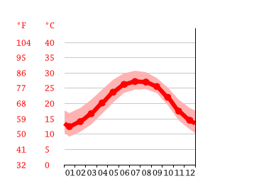 Grafico temperatura, Saint Marys