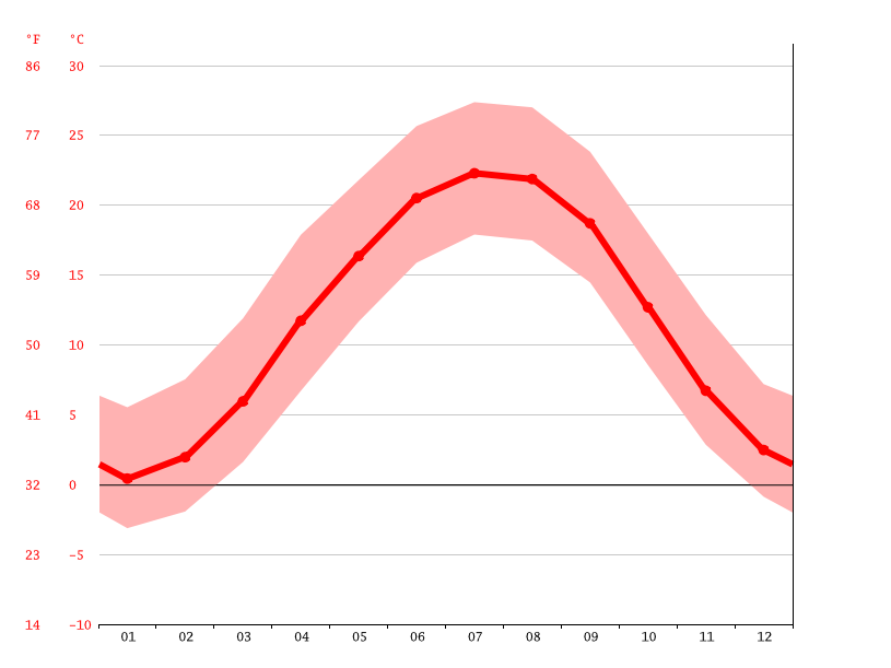 Dublin Climate Average Temperature Weather By Month Dublin Weather Averages Climate Data Org