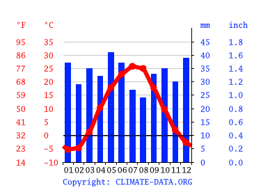 Grafico clima, Volzhskiy