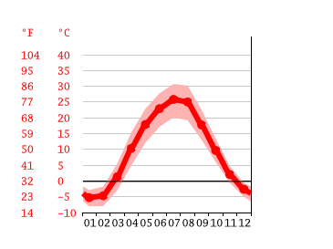 Grafico temperatura, Volzhskiy