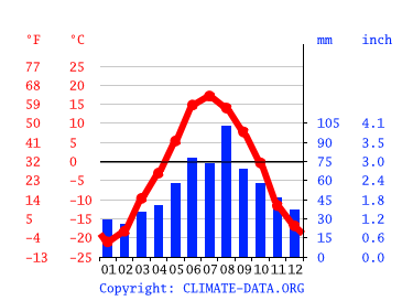 Grafico clima, Surgut