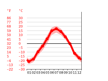 Grafico temperatura, Surgut