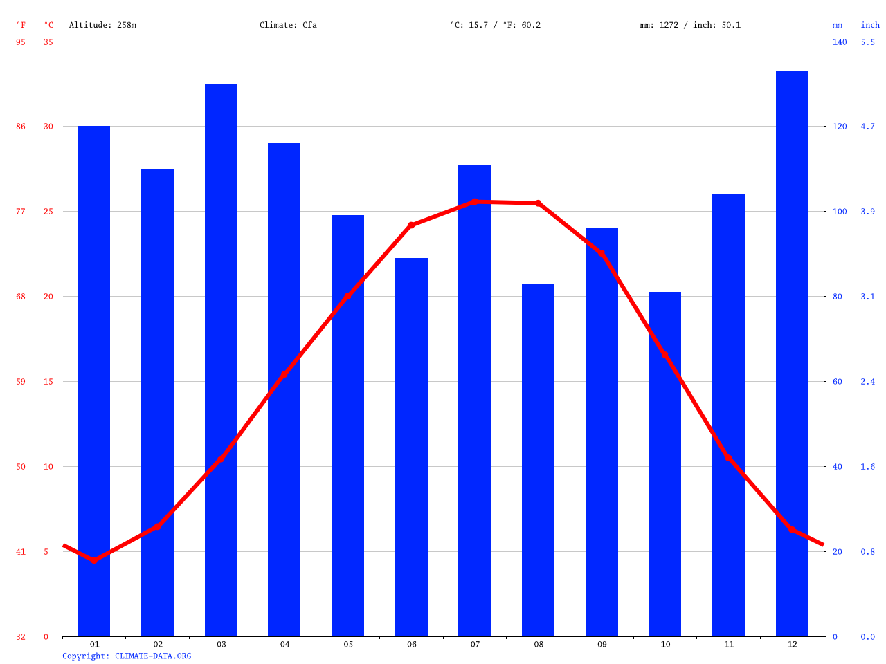 Cleveland climate Average Temperature, weather by month, Cleveland