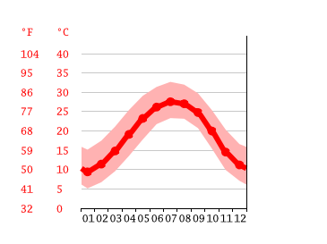 Grafico temperatura, Statesboro