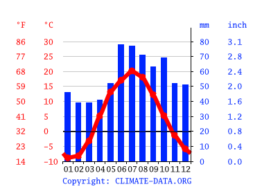 Grafico clima, Dzerzhinsk