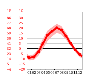 Grafico temperatura, Dzerzhinsk