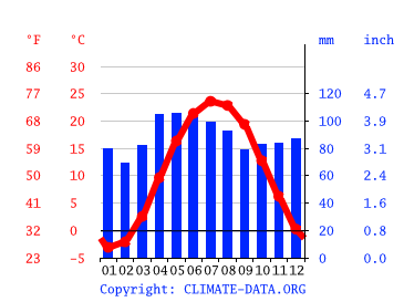 Grafico clima, Sandusky