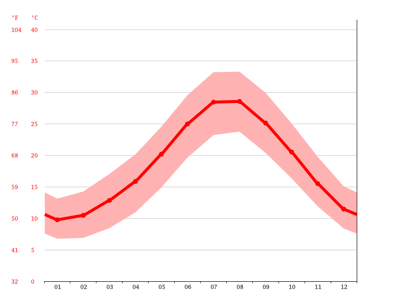 Klimat Side Klimatogram Wykres Temperatury Tabela Klimatu I Temperatura Wody Side Climate Data Org