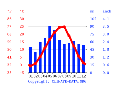 Grafico clima, Armavir