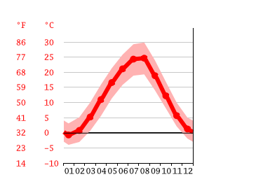Grafico temperatura, Armavir