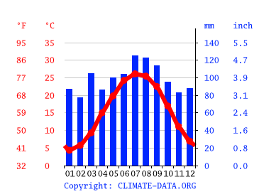Grafico clima, Smithfield