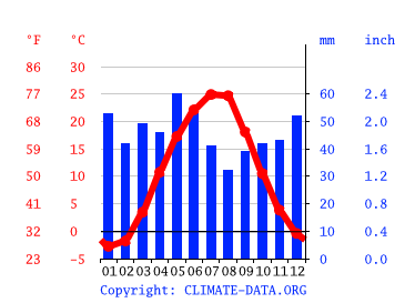 Grafico clima, Novocherkassk