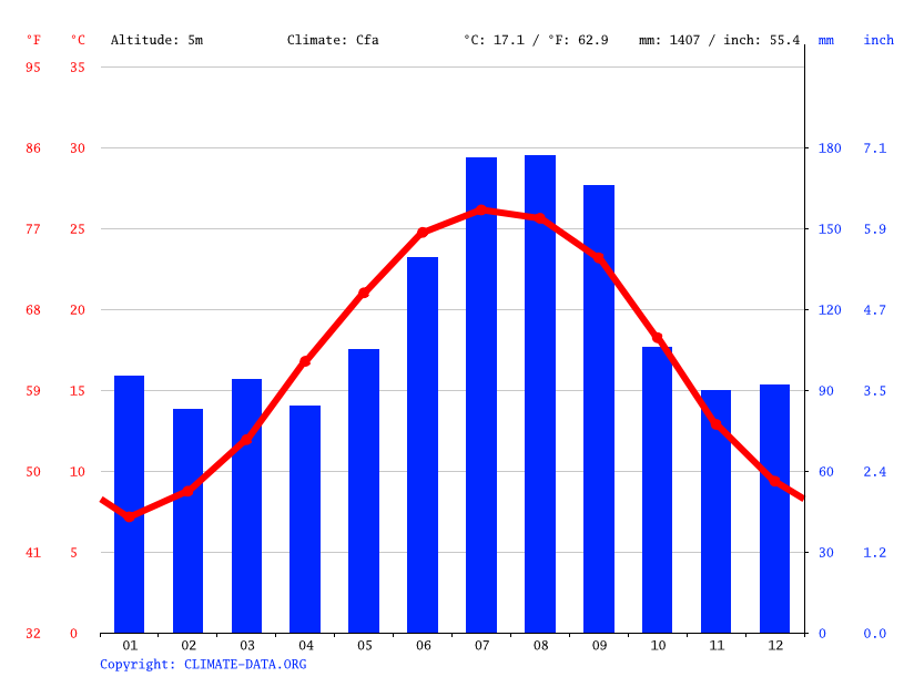 Jacksonville Florida Temperature at James Lark blog