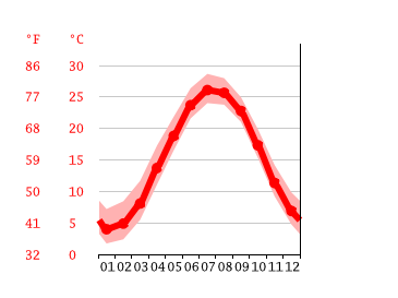 Grafico temperatura, Mathews