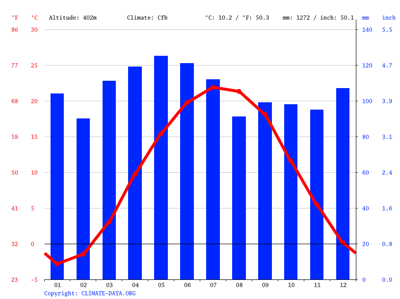 Klimat Indiana Klimatogram Wykres Temperatury Tabela Klimatu Climate Data Org