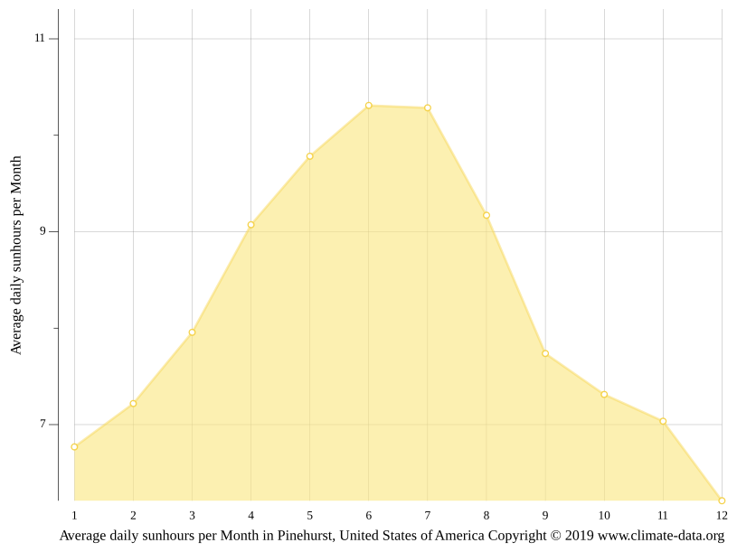 Pinehurst climate Weather Pinehurst & temperature by month