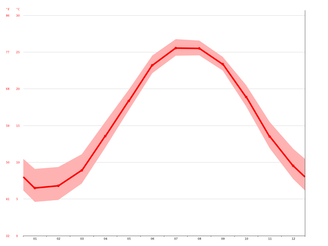 duck-climate-average-temperature-weather-by-month-duck-water