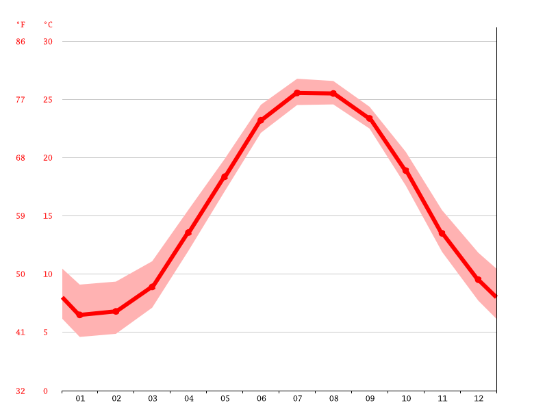 duck-climate-average-temperature-weather-by-month-duck-water-temperature