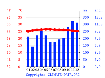 Grafico clima, Kulai