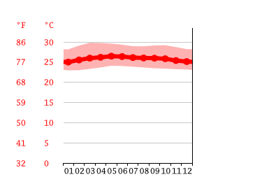 Grafico temperatura, Kulai