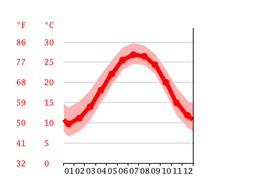 Grafico temperatura, Pawleys Island