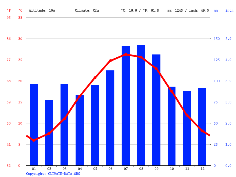 Greenville climate Weather Greenville & temperature by month