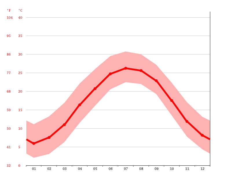 Greenville climate Weather Greenville & temperature by month