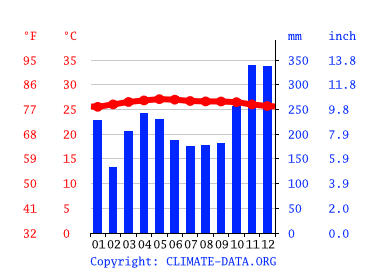 Pasir Gudang Climate Average Temperature Weather By Month Pasir Gudang Water Temperature Climate Data Org