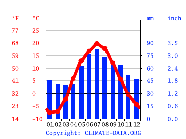 Grafico clima, Odintsovo
