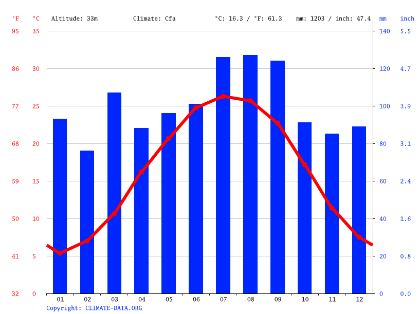 Rocky Mount climate Weather Rocky Mount & temperature by month