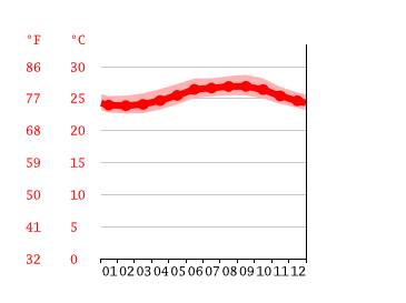 Grafico temperatura, Las Galeras