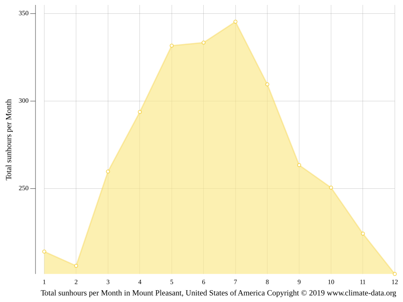 Mount Pleasant climate: Average Temperature by month, Mount Pleasant