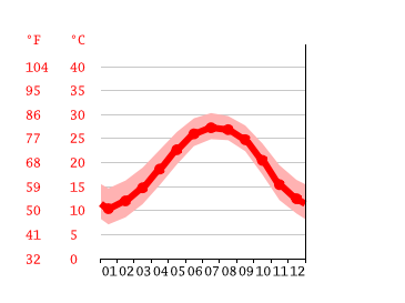 Grafico temperatura, Mount Pleasant