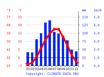 Grafico clima, Kislovodsk
