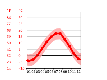 Grafico temperatura, Kislovodsk