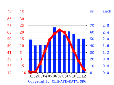 Grafico clima, Dimitrovgrad