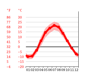 Grafico temperatura, Dimitrovgrad