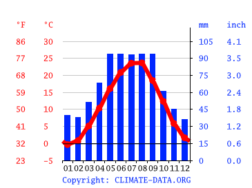 Grafico clima, Khasavyurt