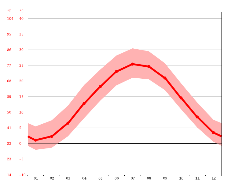 Vienna climate Average Temperature, weather by month, Vienna weather