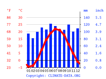 Grafico clima, Van Buren