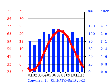 Grafico clima, Farmington
