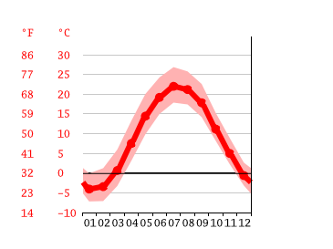 Grafico temperatura, Farmington