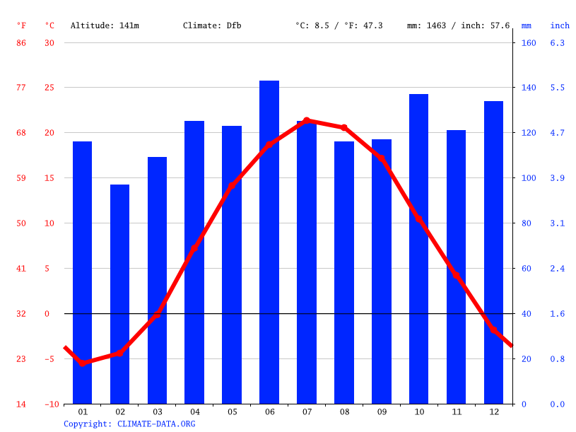 Rome climate Weather Rome & temperature by month