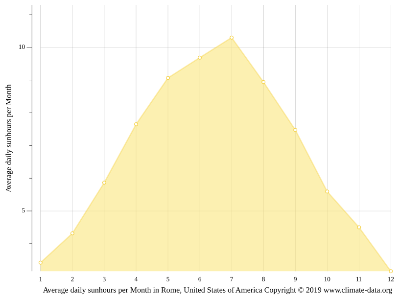 Rome climate Weather Rome & temperature by month