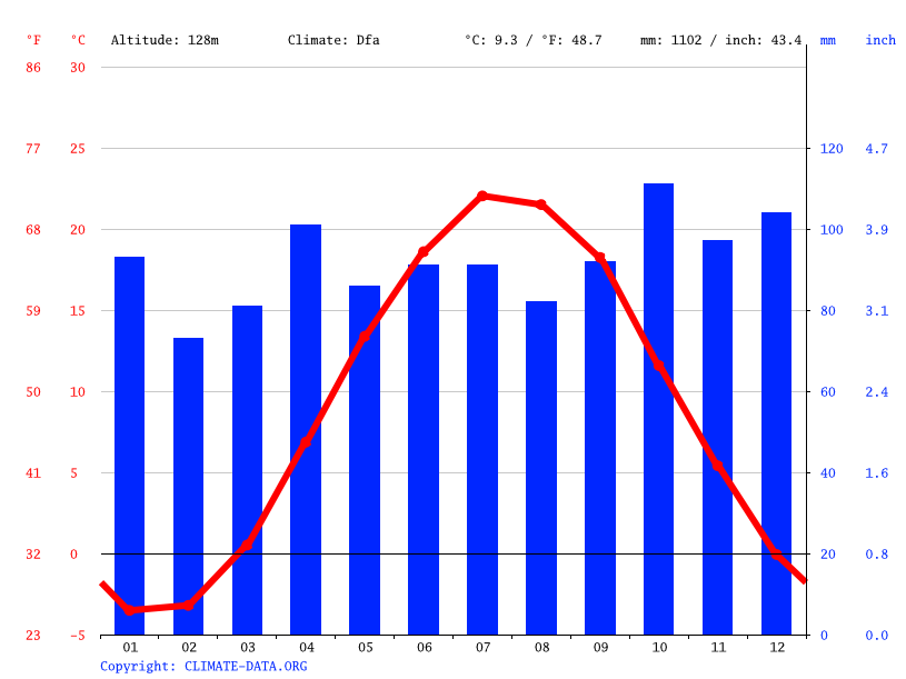 what is the average temperature in buffalo new york