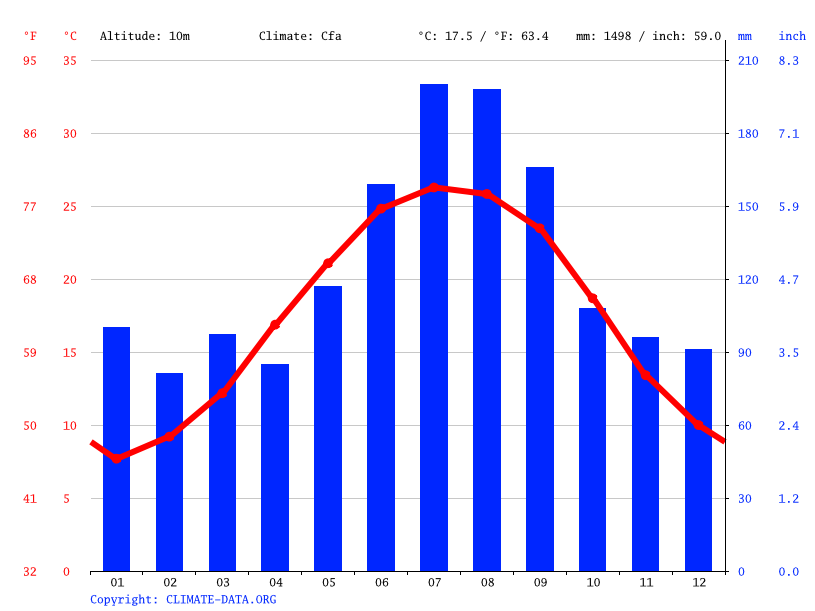 Havelock climate Weather Havelock & temperature by month