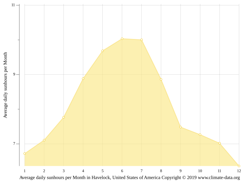 Havelock climate Weather Havelock & temperature by month