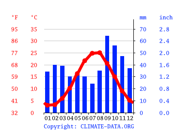 Grafico clima, Derbent
