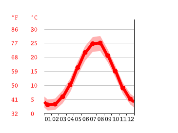 Grafico temperatura, Derbent
